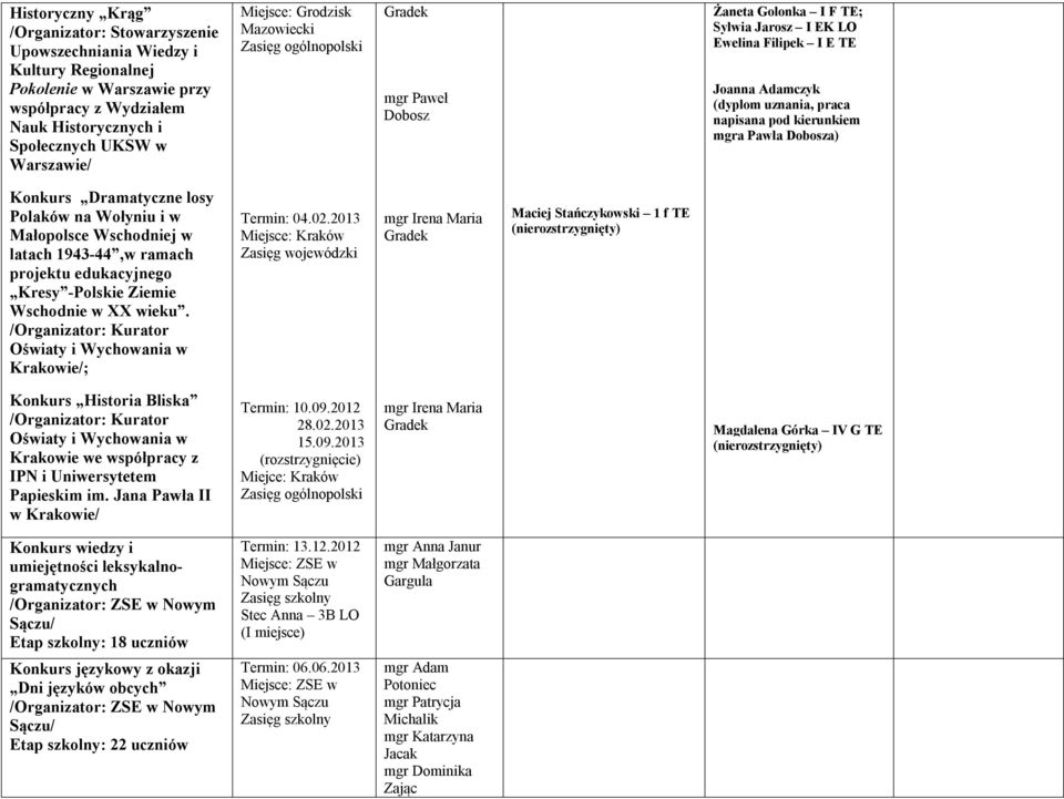 kierunkiem mgra Pawła Dobosza) Konkurs Dramatyczne losy Polaków na Wołyniu i w Małopolsce Wschodniej w latach 1943-44,w ramach projektu edukacyjnego Kresy -Polskie Ziemie Wschodnie w XX wieku.