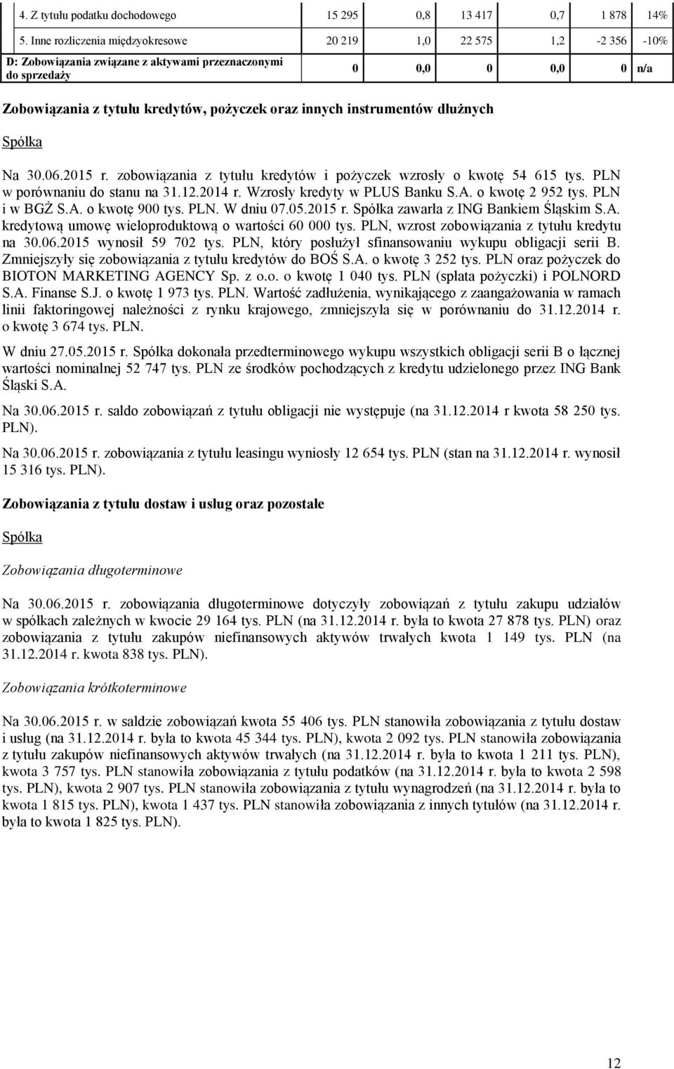 dłużnych Spółka 0 0,0 0 0,0 0 n/a Na 30.06.2015 r. zobowiązania z tytułu kredytów i pożyczek wzrosły o kwotę 54 615 tys. PLN w porównaniu do stanu na 31.12.2014 r. Wzrosły kredyty w PLUS Banku S.A.