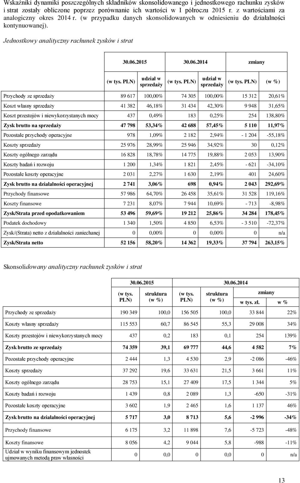 PLN) udział w sprzedaży (w tys. PLN) udział w sprzedaży (w tys.