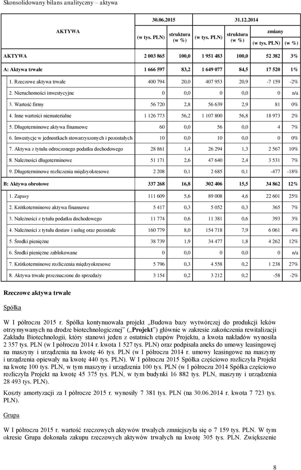 Nieruchomości inwestycyjne 0 0,0 0 0,0 0 n/a 3. Wartość firmy 56 720 2,8 56 639 2,9 81 0% 4. Inne wartości niematerialne 1 126 773 56,2 1 107 800 56,8 18 973 2% 5.