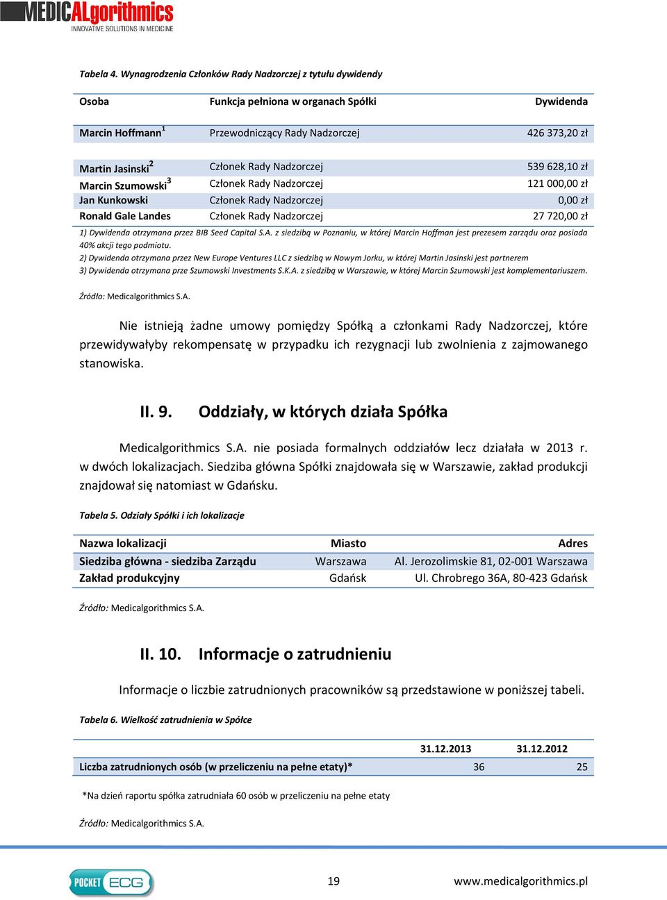 Rady Nadzorczej 539 628,10 zł Marcin Szumowski 3 Członek Rady Nadzorczej 121 000,00 zł Jan Kunkowski Członek Rady Nadzorczej 0,00 zł Ronald Gale Landes Członek Rady Nadzorczej 27 720,00 zł 1)