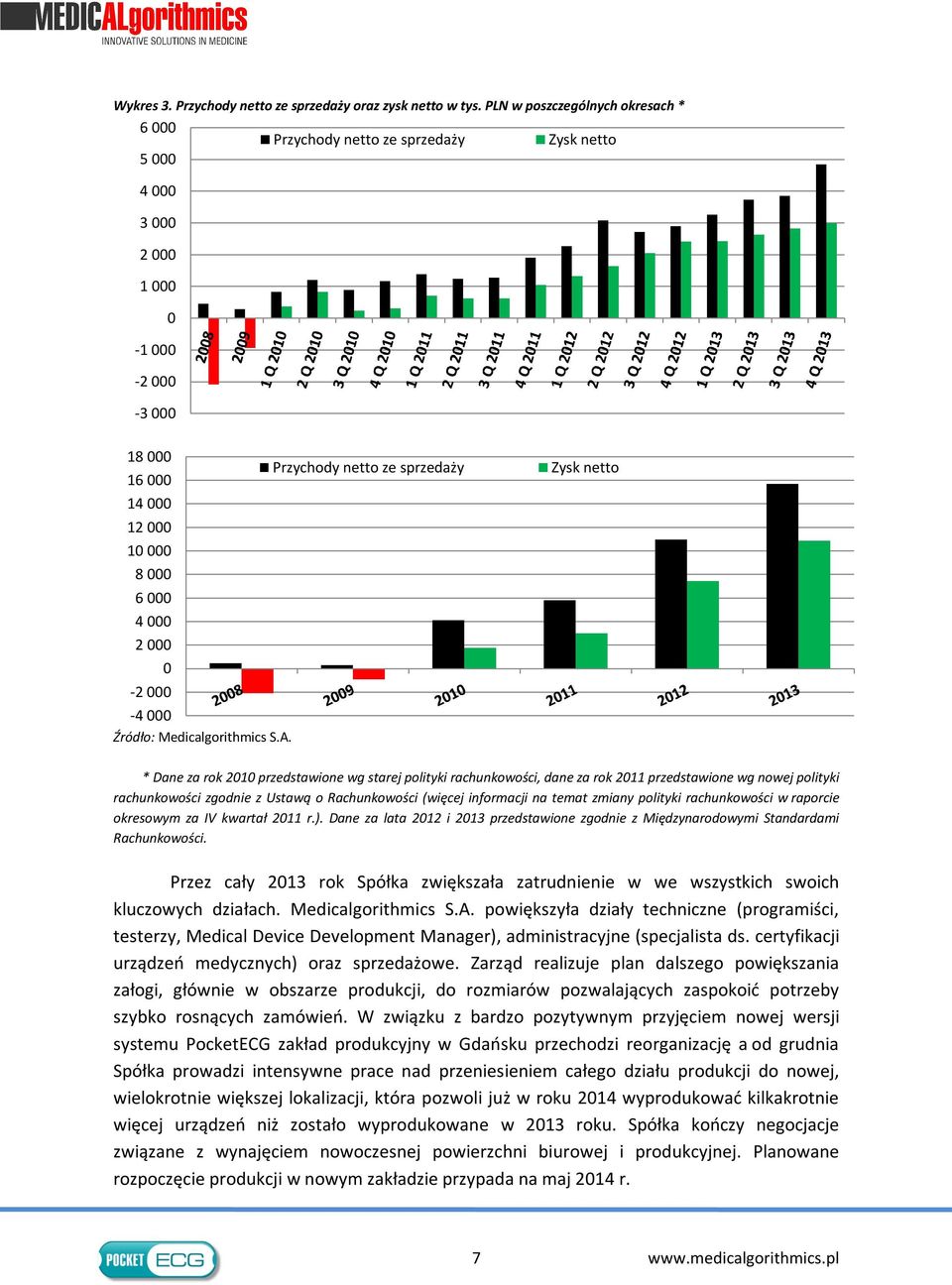 000 4 000 2 000 0-2 000-4 000 Zysk netto * Dane za rok 2010 przedstawione wg starej polityki rachunkowości, dane za rok 2011 przedstawione wg nowej polityki rachunkowości zgodnie z Ustawą o