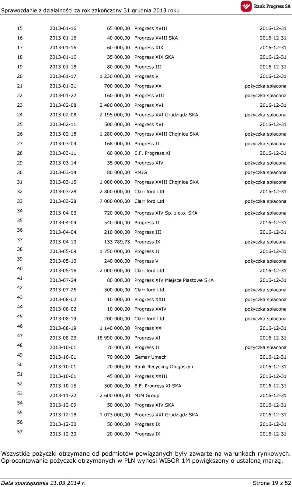 VIII pożyczka spłacona 23 2013-02-08 2 480 000,00 Progress XVI 2016-12-31 24 2013-02-08 2 195 000,00 Progress XXI Grudziądz SKA pożyczka spłacona 25 2013-02-11 500 000,00 Progress XVI 2016-12-31 26