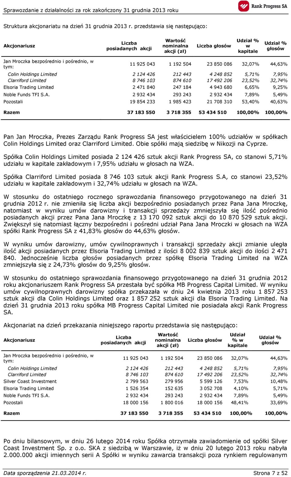 043 1 192 504 23 850 086 32,07% 44,63% Colin Holdings Limited 2 124 426 212 443 4 248 852 5,71% 7,95% Clarriford Limited 8 746 103 874 610 17 492 206 23,52% 32,74% Elsoria Trading Limited 2 471 840