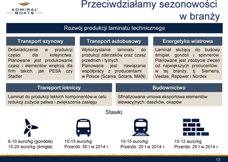 Planowane jest nawiązanie współpracy z producentami w Polsce (Scania, Solaris, MAN) Laminat służący do budowy śmigieł, gondoli i spinnerów.