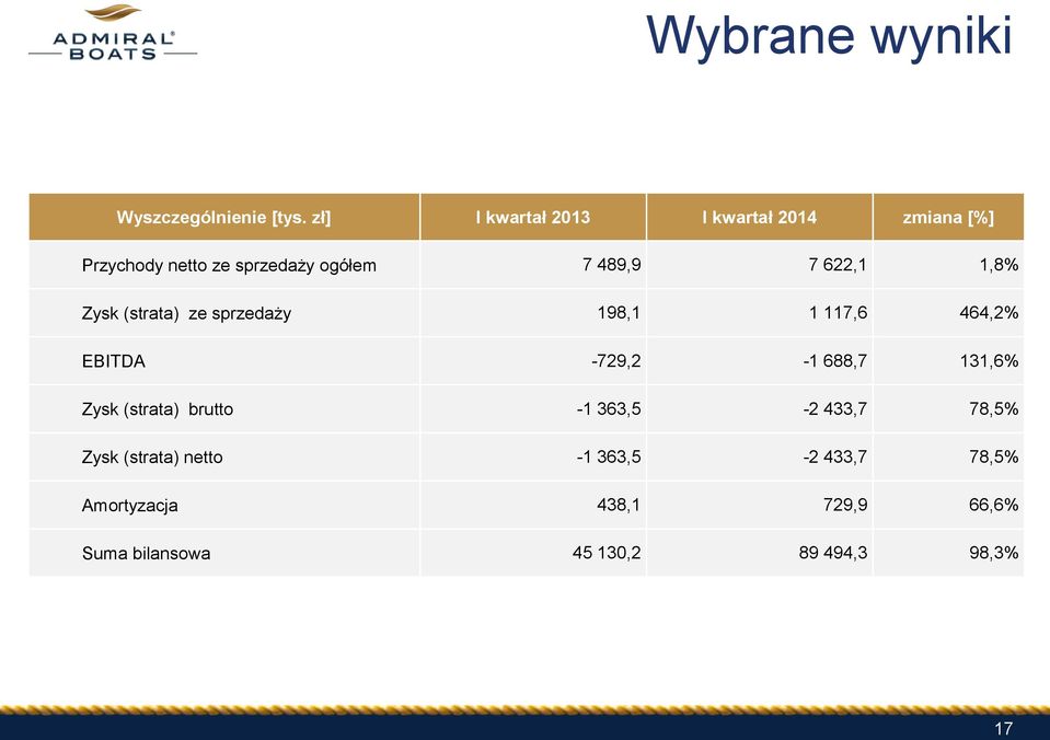 -729,2-1 688,7 131,6% Zysk (strata) brutto -1 363,5-2 433,7 78,5% Zysk (strata) netto -1