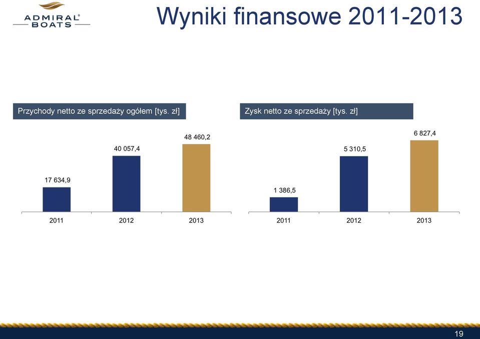 sprzedaży ogółem [tys.