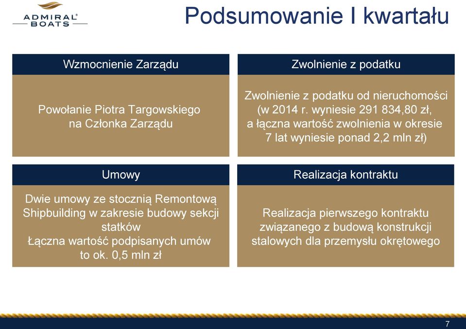 wyniesie 291 834,80 zł, a łączna wartość zwolnienia w okresie 7 lat wyniesie ponad 2,2 mln zł) Umowy Realizacja kontraktu Dwie