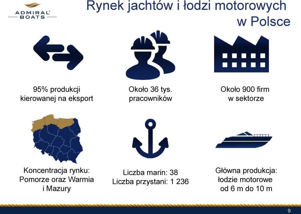 pracowników Około 900 firm w sektorze Koncentracja rynku: Pomorze