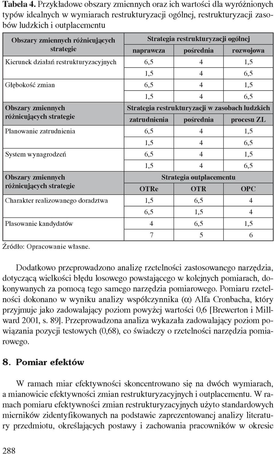 różnicujących strategie Strategia restrukturyzacji ogólnej naprawcza pośrednia rozwojowa Kierunek działań restrukturyzacyjnych 6,5 4 1,5 1,5 4 6,5 Głębokość zmian 6,5 4 1,5 1,5 4 6,5 Obszary