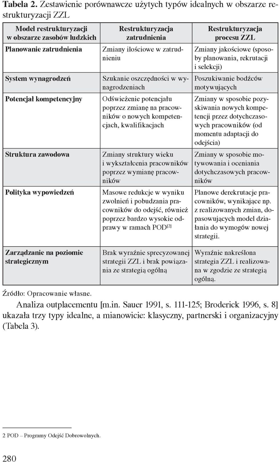 Struktura zawodowa Polityka wypowiedzeń Restrukturyzacja zatrudnienia Zmiany ilościowe w zatrudnieniu Szukanie oszczędności w wynagrodzeniach Odświeżenie potencjału poprzez zmianę na pracowników o