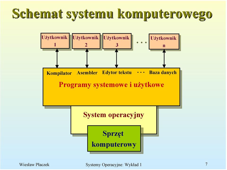 Edytor tekstu Baza danych Programy systemowe i i użytkowe