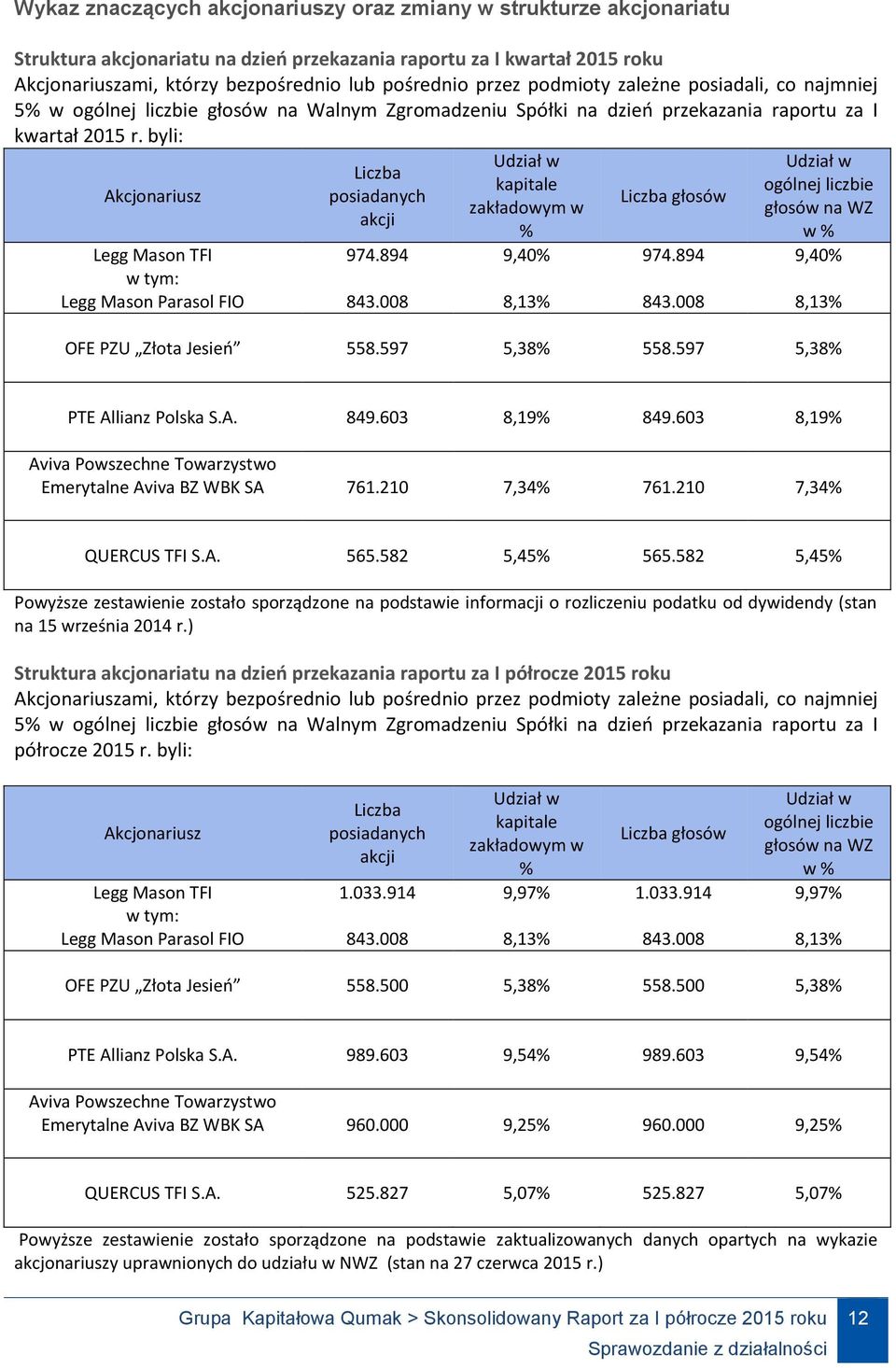 byli: Akcjonariusz Legg Mason TFI w tym: Legg Mason Parasol FIO Liczba posiadanych akcji 974.894 843.008 Udział w kapitale zakładowym w % 9,40% 8,13% Liczba głosów 974.894 843.008 Udział w ogólnej liczbie głosów na WZ w % 9,40% 8,13% OFE PZU Złota Jesień 558.