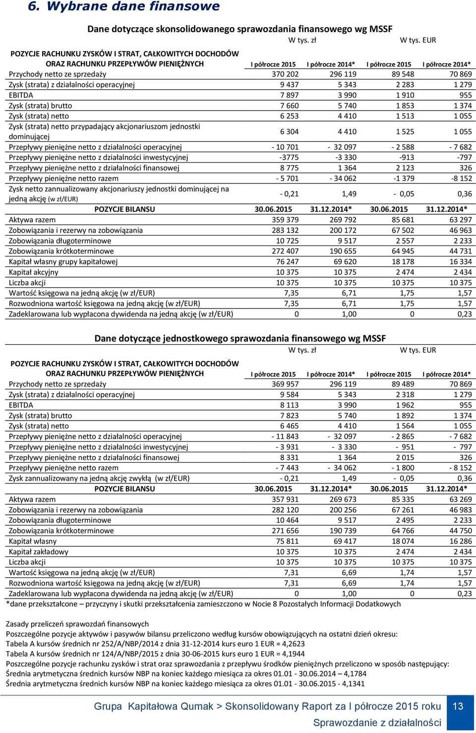 296 119 89 548 70 869 Zysk (strata) z działalności operacyjnej 9 437 5 343 2 283 1 279 EBITDA 7 897 3 990 1 910 955 Zysk (strata) brutto 7 660 5 740 1 853 1 374 Zysk (strata) netto 6 253 4 410 1 513