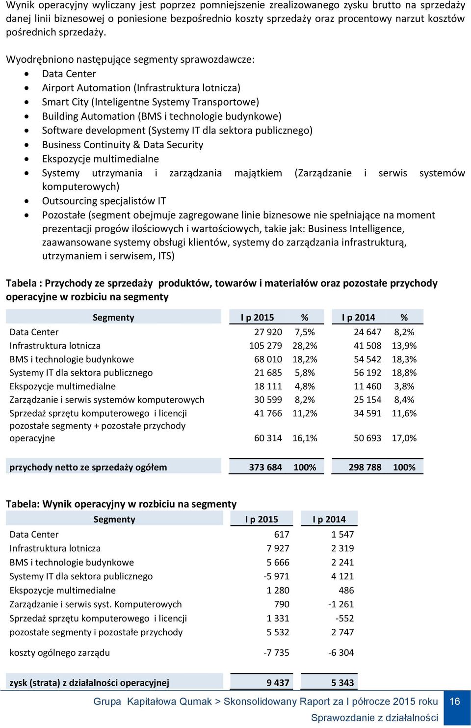 Wyodrębniono następujące segmenty sprawozdawcze: Data Center Airport Automation (Infrastruktura lotnicza) Smart City (Inteligentne Systemy Transportowe) Building Automation (BMS i technologie