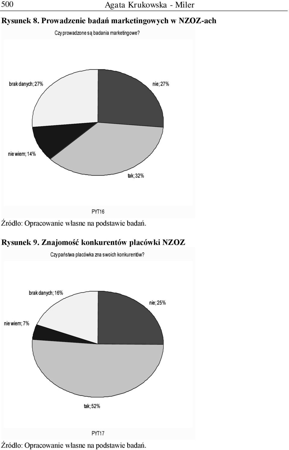 marketingowe? brak danych; 27% nie; 27% nie wiem; 14% tak; 32% PYT16 Rysunek 9.