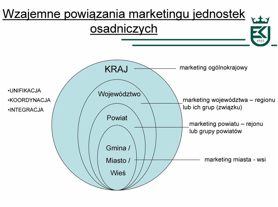 Gmina / Miasto / Wieś marketing województwa regionu lub ich grup