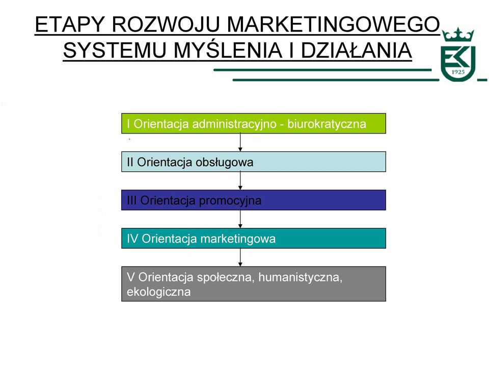 Orientacja obsługowa III Orientacja promocyjna IV