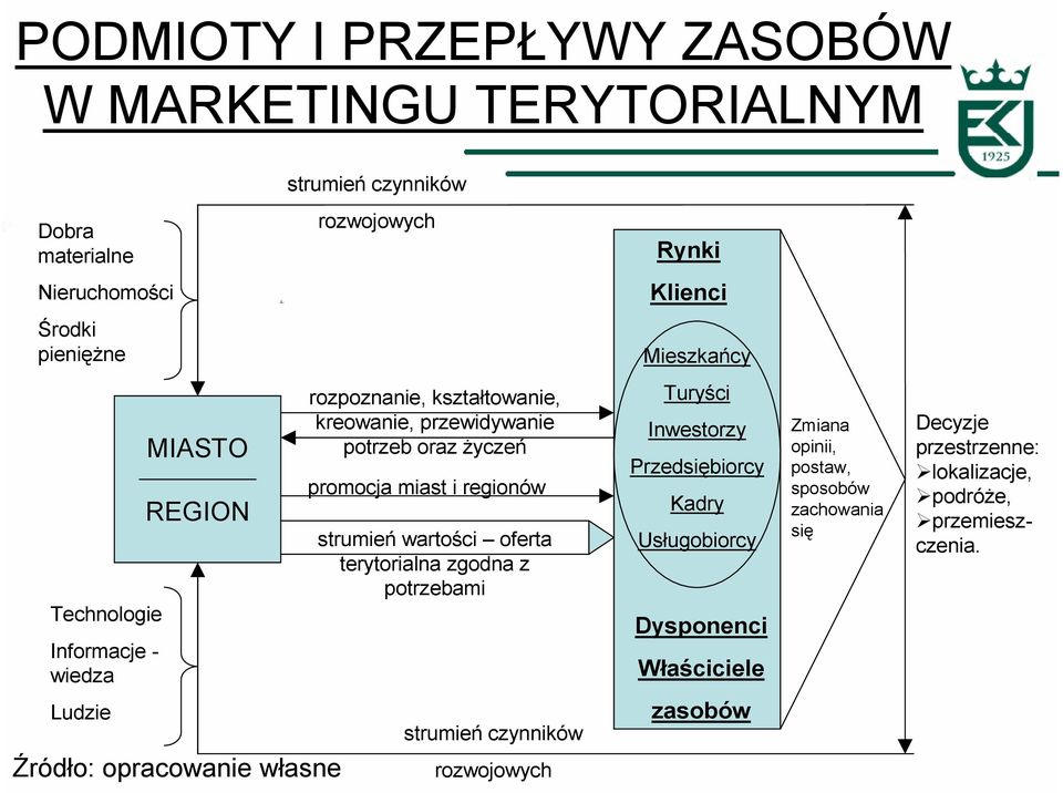 regionów strumień wartości oferta terytorialna zgodna z potrzebami Turyści Inwestorzy Przedsiębiorcy Kadry Usługobiorcy Dysponenci Właściciele Zmiana