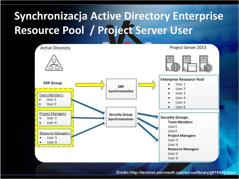 Server User Źródło:http://technet.