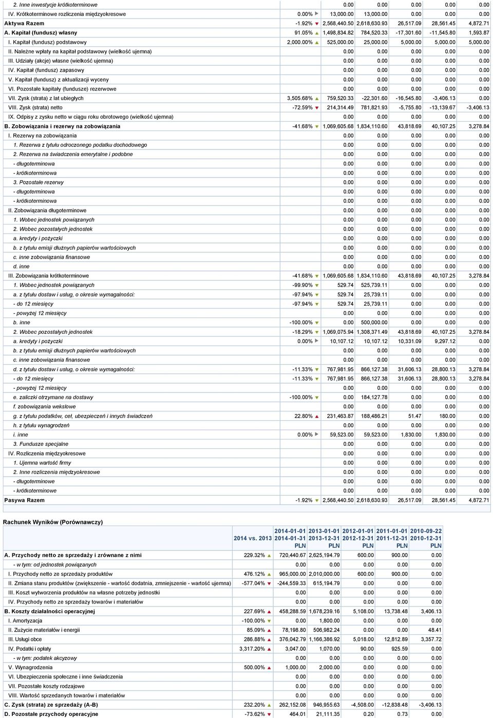 Należne wpłaty na kapitał podstawowy (wielkość ujemna) 0.00 0.00 0.00 0.00 0.00 III. Udziały (akcje) własne (wielkość ujemna) 0.00 0.00 0.00 0.00 0.00 IV. Kapitał (fundusz) zapasowy 0.00 0.00 0.00 0.00 0.00 V.