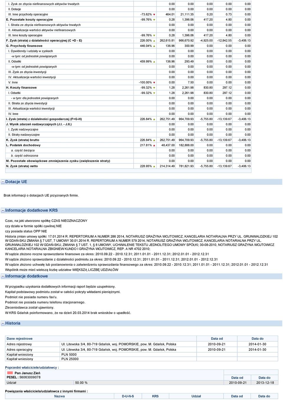 Inne koszty operacyjne -99.76% 0.28 1,396.06 417.20 4.80 0.00 F. Zysk (strata) z działalności operacyjnej (C +D E) 226.00% 262,615.81 966,670.92-4,925.00-12,842.55-3,406.13 G. Przychody finansowe 446.