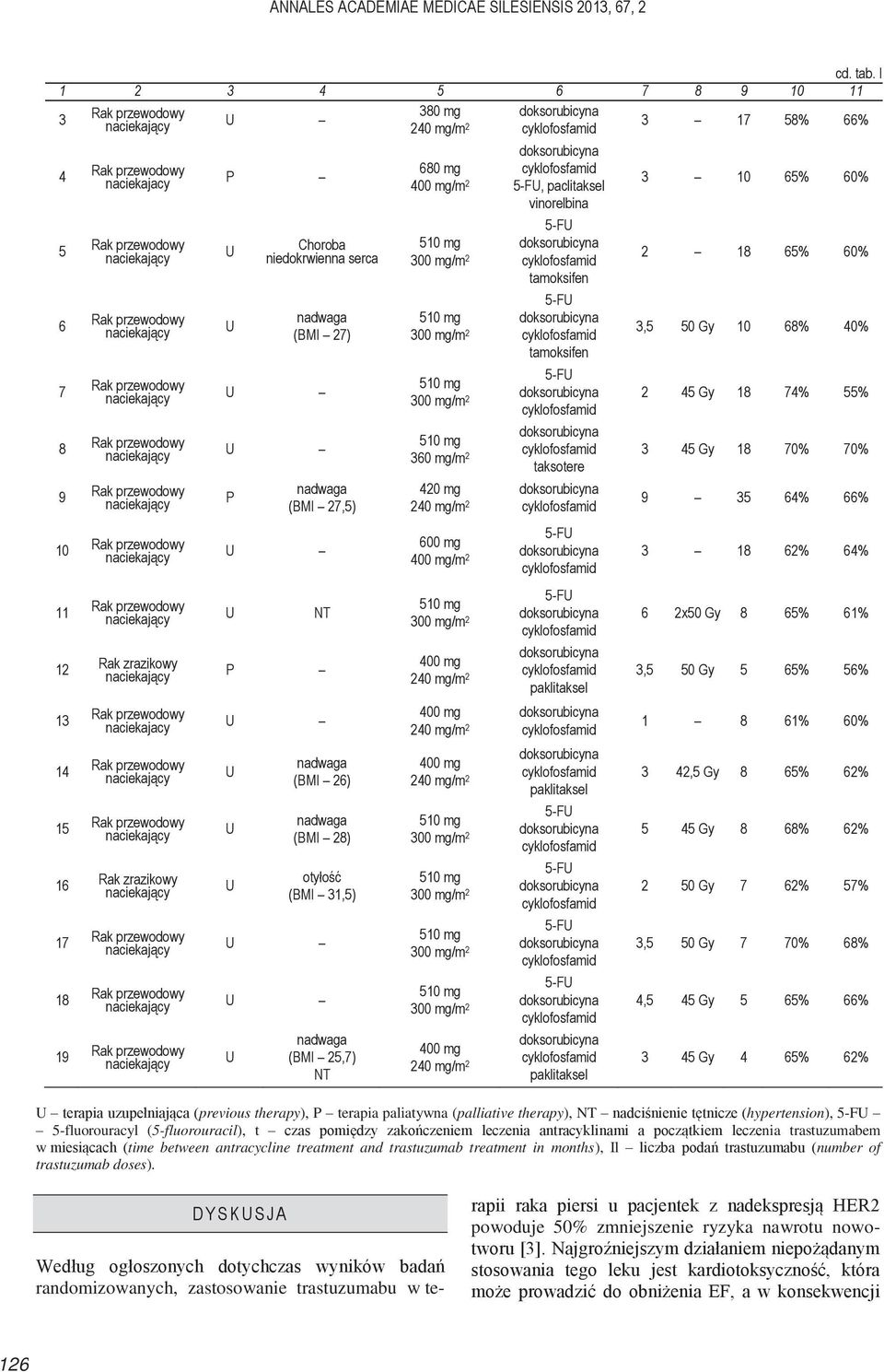 (BMI 26) (BMI 28) otyłość (BMI 31,5) (BMI 25,7) NT 680 mg /m 2 360 mg/m 2 420 mg 600 mg /m 2, paclitaksel vinorelbina tamoksifen tamoksifen taksotere 3 10 65% 60% 2 18 65% 60% 3,5 50 Gy 10 68% 40% 2