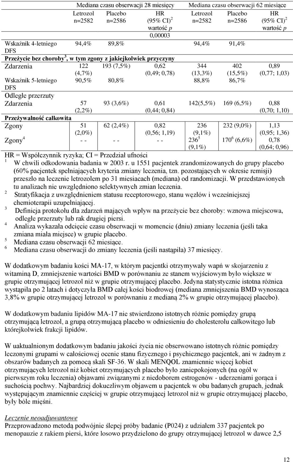 5-letniego 90,5% 80,8% 88,8% 86,7% DFS Odległe przerzuty Zdarzenia 57 (2,2%) Przeżywalność całkowita Zgony 51 (2,0%) 93 (3,6%) 0,61 (0,44; 0,84) 62 (2,4%) 0,82 236 (0,56; 1,19) (9,1%) Zgony 4 - - - -