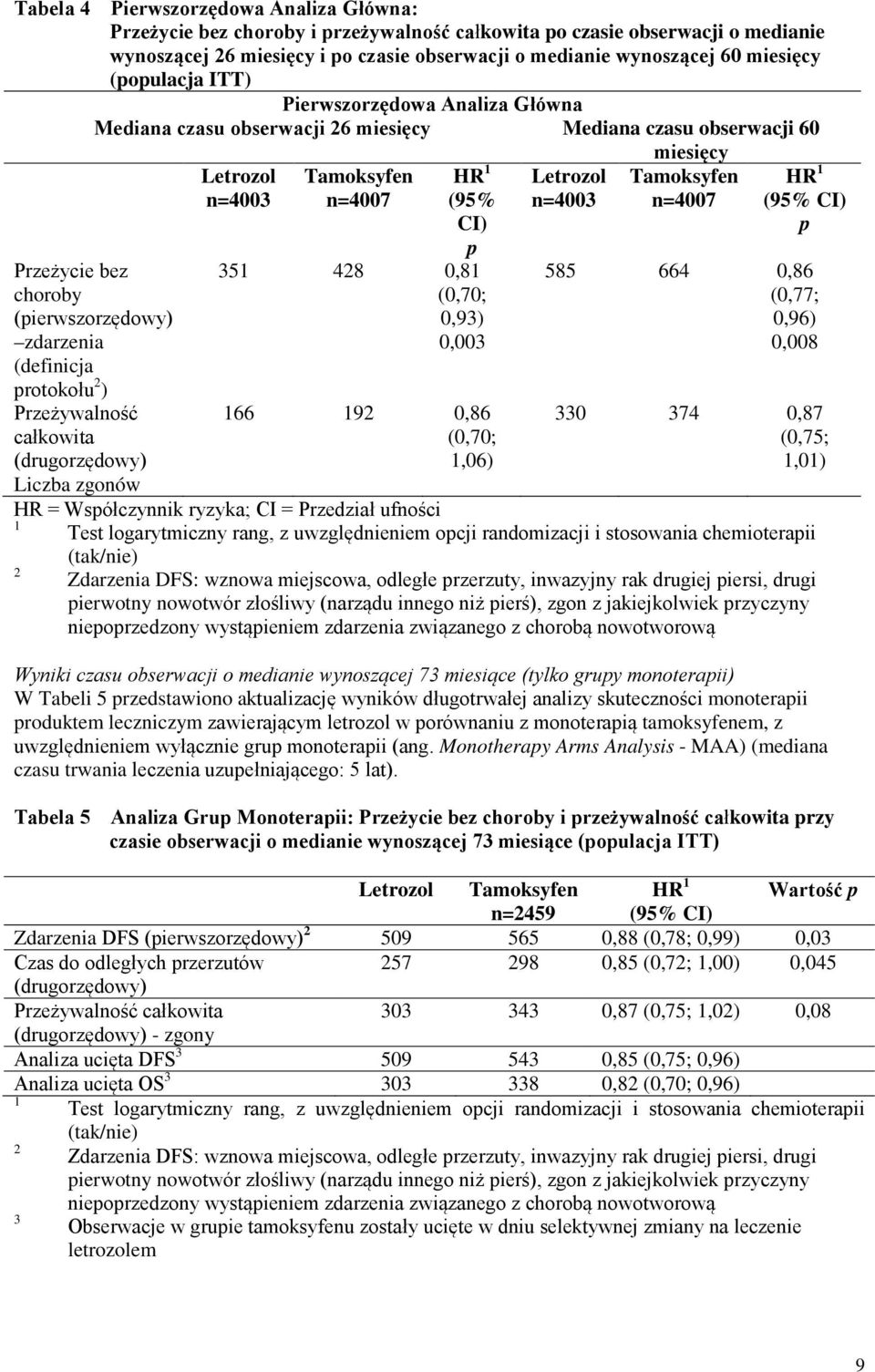 protokołu 2 ) Przeżywalność całkowita (drugorzędowy) Letrozol n=4003 Tamoksyfen n=4007 HR 1 (95% CI) p 351 428 0,81 (0,70; 0,93) 0,003 166 192 0,86 (0,70; 1,06) Letrozol n=4003 Tamoksyfen n=4007 HR 1