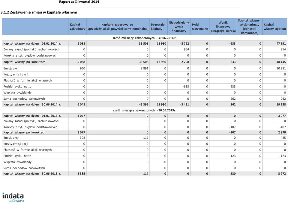 5 088 33 508 12 980-3 752 0-633 0 47 191 Zmiany zasad (polityki) rachunkowości 0 0 0 954 0 0 0 954 Korekty z tyt.