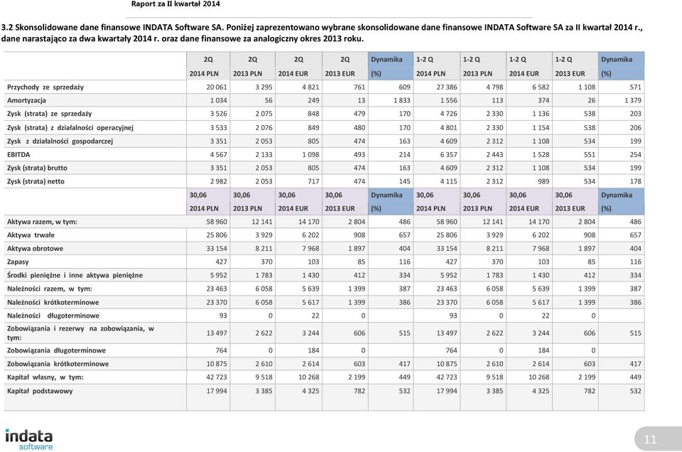 2Q 2Q 2Q 2Q Dynamika 1-2 Q 1-2 Q 1-2 Q 1-2 Q Dynamika 2014 PLN 2013 PLN 2014 EUR 2013 EUR (%) 2014 PLN 2013 PLN 2014 EUR 2013 EUR (%) Przychody ze sprzedaży 20 061 3 295 4 821 761 609 27 386 4 798 6