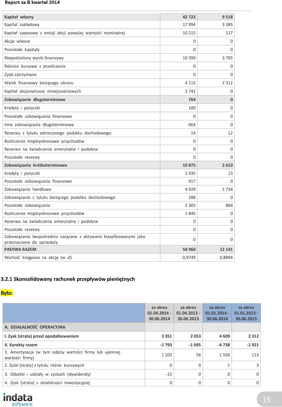 Kredyty i pożyczki 100 0 Pozostałe zobowiązania finansowe 0 0 Inne zobowiązania długoterminowe 664 0 Rezerwy z tytułu odroczonego podatku dochodowego 14 12 Rozliczenia międzyokresowe przychodów 0 0