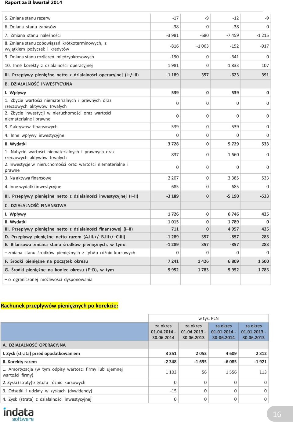 Inne korekty z działalności operacyjnej 1 981 0 1 833 107 III. Przepływy pieniężne netto z działalności operacyjnej (I+/ II) 1 189 357-623 391 B. DZIAŁALNOŚĆ INWESTYCYJNA I. Wpływy 539 0 539 0 1.