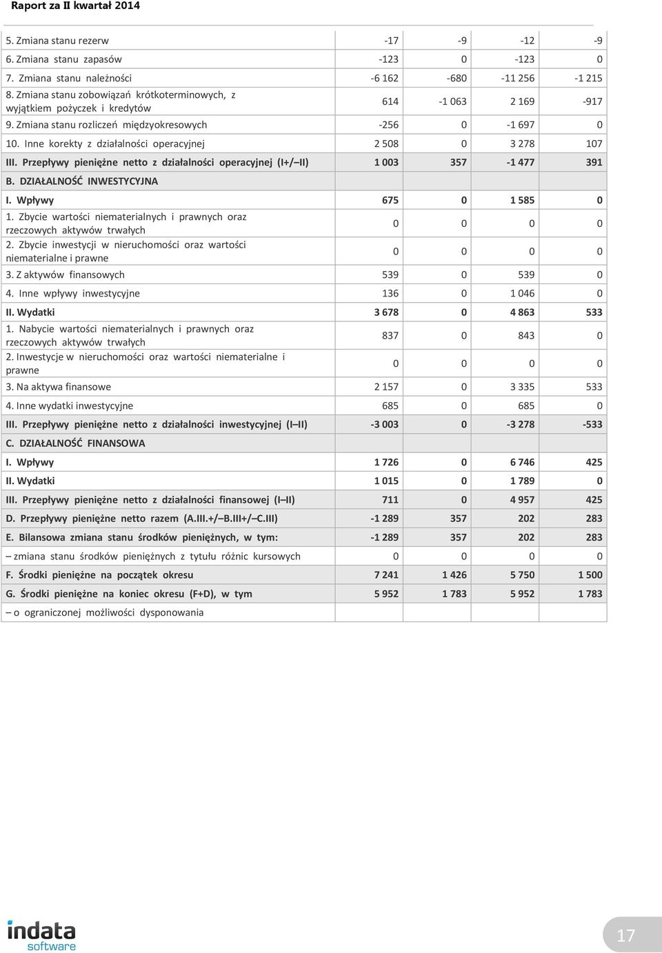 Inne korekty z działalności operacyjnej 2 508 0 3 278 107 III. Przepływy pieniężne netto z działalności operacyjnej (I+/ II) 1 003 357-1 477 391 B. DZIAŁALNOŚĆ INWESTYCYJNA I. Wpływy 675 0 1 585 0 1.