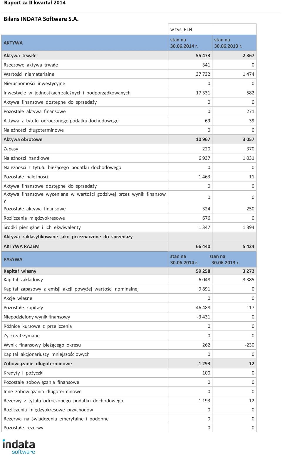 finansowe dostepne do sprzedaży 0 0 Pozostałe aktywa finansowe 0 271 Aktywa z tytułu odroczonego podatku dochodowego 69 39 Należności długoterminowe 0 0 Aktywa obrotowe 10 967 3 057 Zapasy 220 370