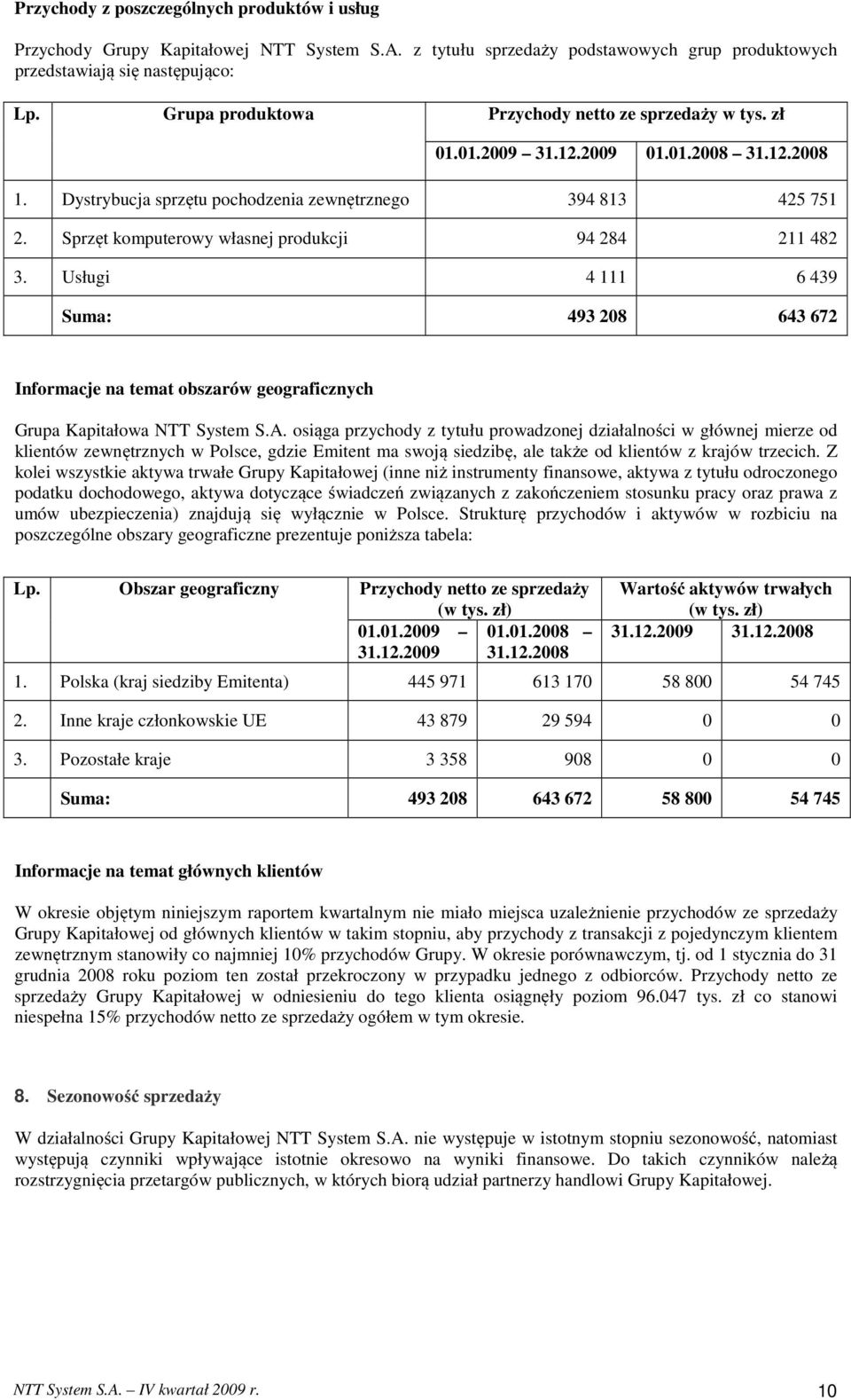 Sprzęt komputerowy własnej produkcji 94 284 211 482 3. Usługi 4 111 6 439 Suma: 493 208 643 672 Informacje na temat obszarów geograficznych Grupa Kapitałowa NTT System S.A.