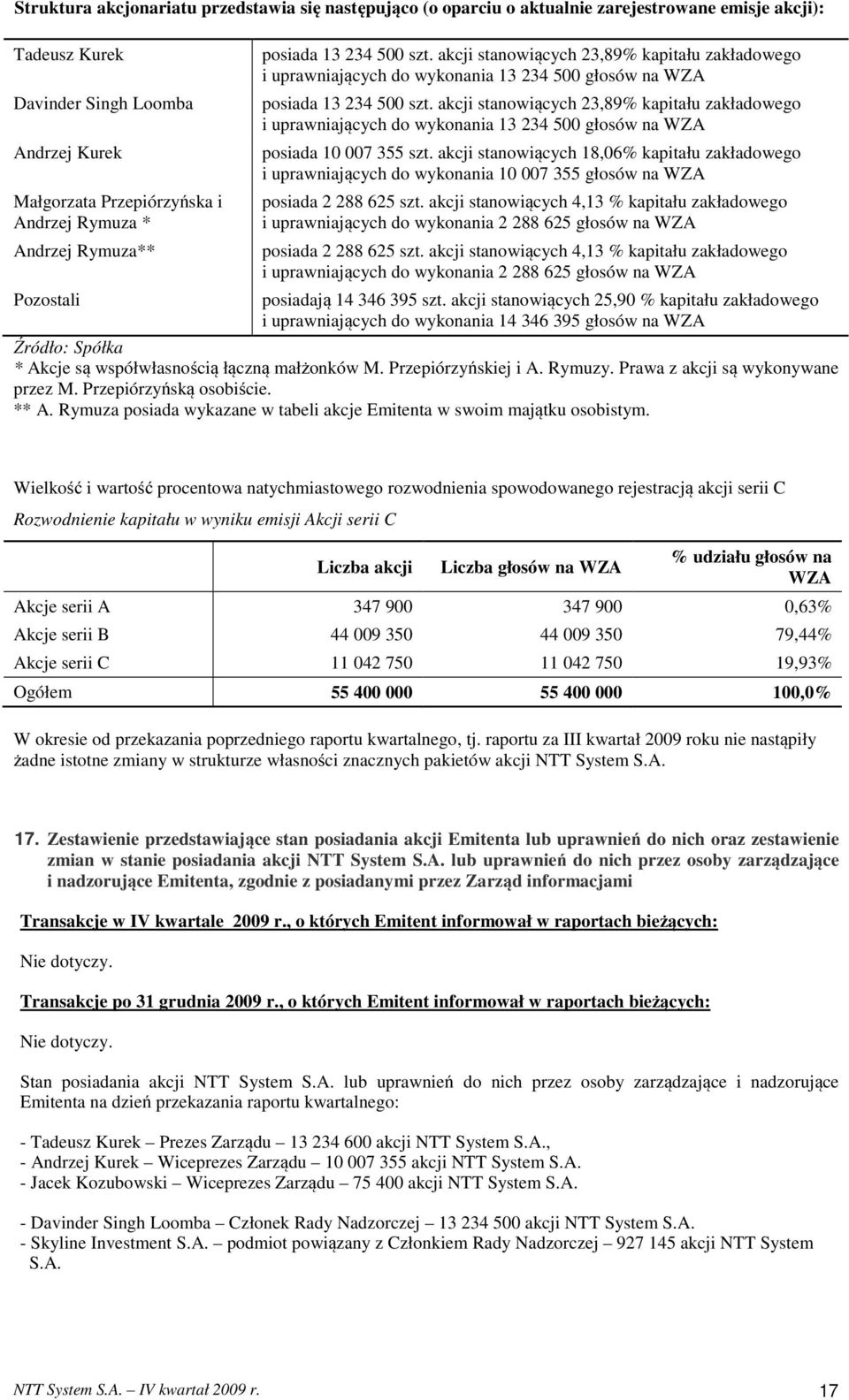 akcji stanowiących 23,89% kapitału zakładowego i uprawniających do wykonania 13 234 500 głosów na WZA posiada 10 007 355 szt.