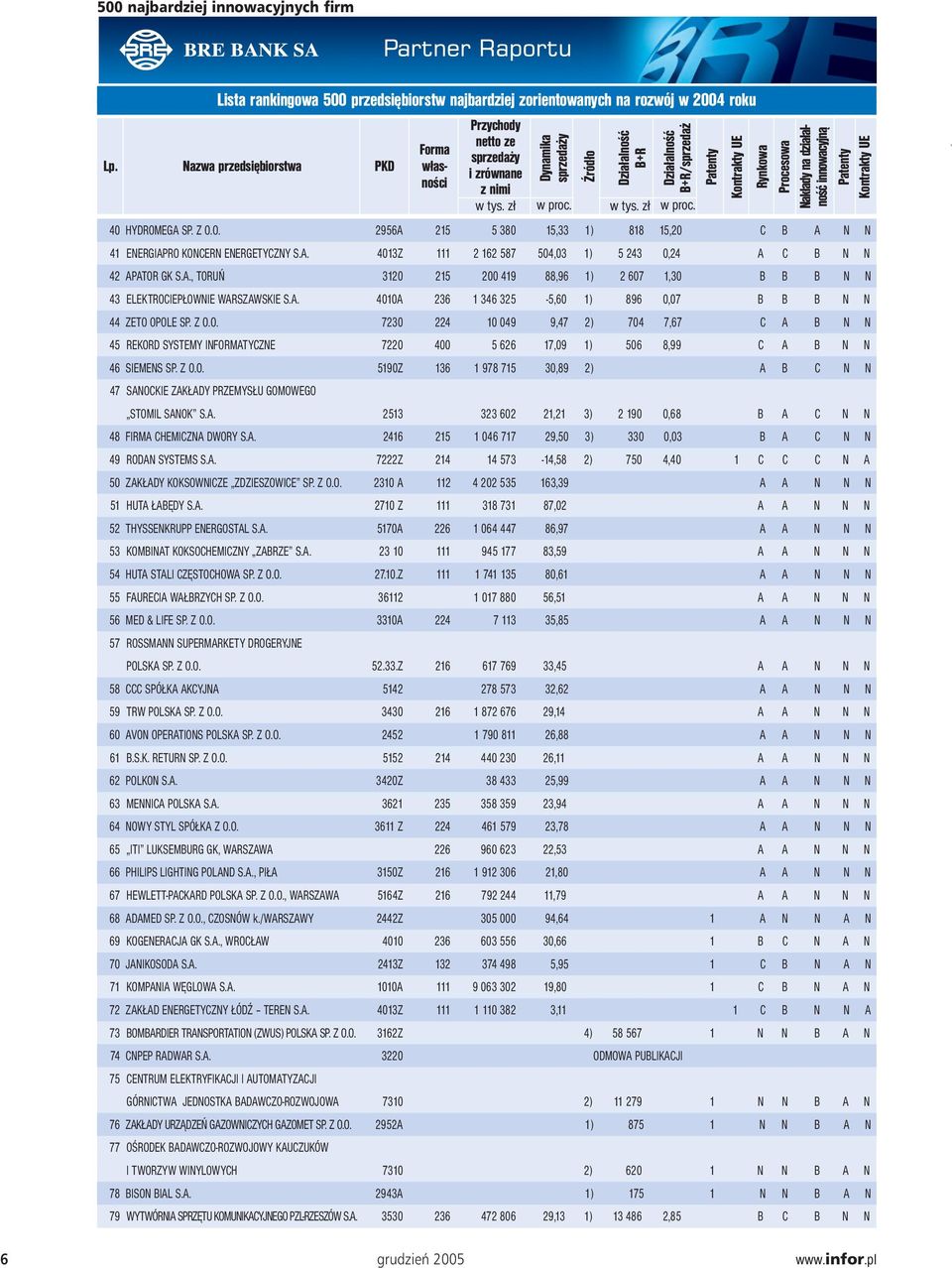 A. 2513 323 602 21,21 3) 2 190 0,68 B A C 48 FIRMA CHEMICZA DWORY S.A. 2416 215 1 046 717 29,50 3) 330 0,03 B A C 49 RODA SYSTEMS S.A. 7222Z 214 14 573-14,58 2) 750 4,40 1 C C C A 50 ZAKŁADY KOKSOWICZE ZDZIESZOWICE SP.