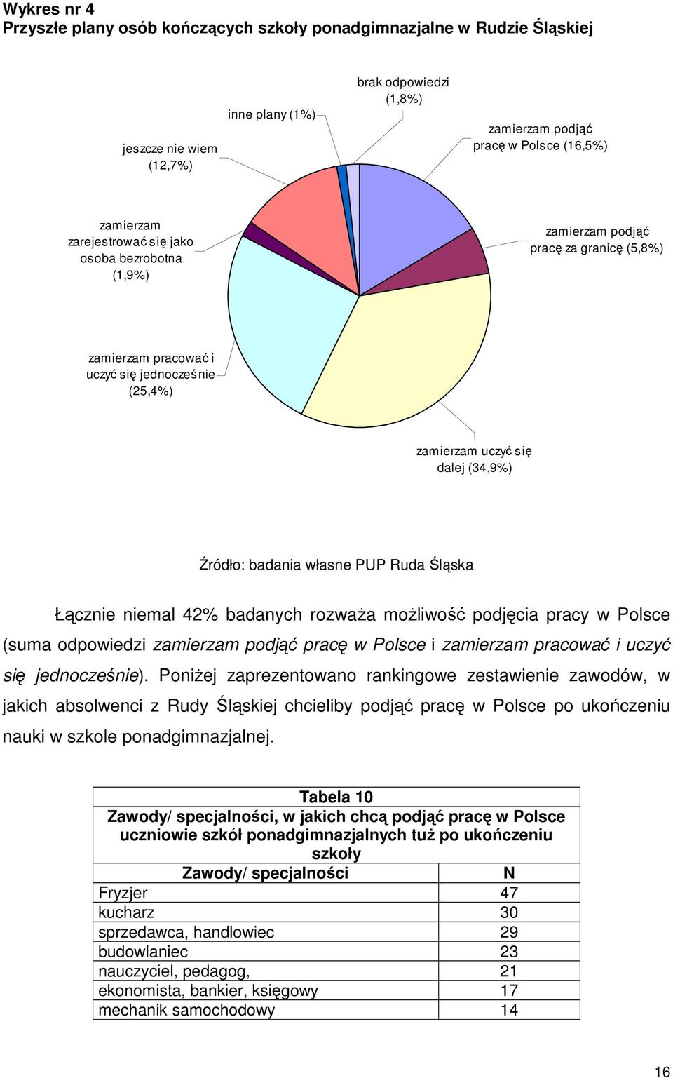 badanych rozwaŝa moŝliwość podjęcia pracy w Polsce (suma odpowiedzi zamierzam podjąć pracę w Polsce i zamierzam pracować i uczyć się jednocześnie).