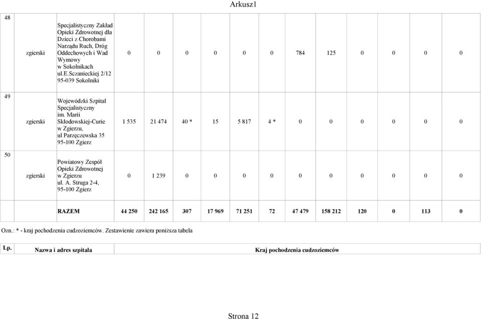 Zgierzu 0 1 239 0 0 0 0 0 0 0 0 0 0 ul. A. Struga 2-4, 95-100 Zgierz RAZEM 44 250 242 165 307 17 969 71 251 72 47 479 158 212 120 0 113 0 Ozn.