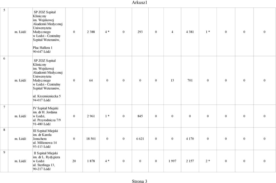 Wojskowej Akademii Medycznej Uniwersytetu m. Łódź Medycznego 0 64 0 0 0 0 13 701 0 0 0 0 w Łodzi - Centralny Szpital Weteranów, ul. Krzemieniecka 5 94-017 Łódź 7 8 9 IV Szpital Miejski im.