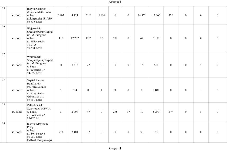 Wileńska 37 94-029 Łódź Szpital Zakonu Bonifratrów św. Jana Bożego m. Łódź w Łodzi 2 634 0 1 183 0 0 1 831 0 0 1 0 ul. Kosynierów Gdyńskich 61, 93-357 Łódź Zakład Opieki Zdrowotnej MSWiA m.