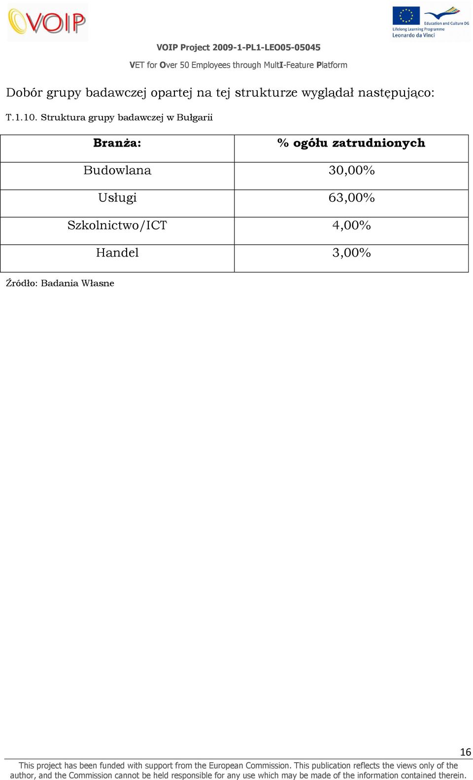 Struktura grupy badawczej w Bułgarii Branża: % ogółu