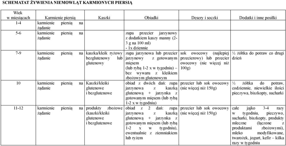 zbożowe (kaszki/kleiki glutenowe i bezglutenowe zupa przecier jarzynowy z dodatkiem kaszy manny (2-3 g na 100 ml) - 1x dziennie zupa jarzynowa lub przecier jarzynowy z gotowanym mięsem (lub rybą 1-2