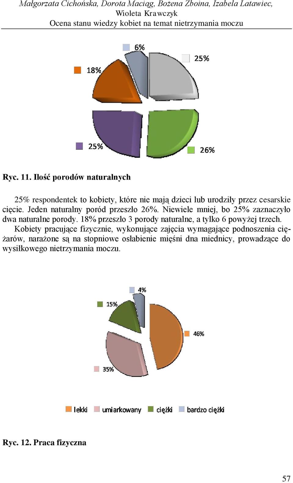 Niewiele mniej, bo 25% zaznaczyło dwa naturalne porody. 18% przeszło 3 porody naturalne, a tylko 6 powyżej trzech.