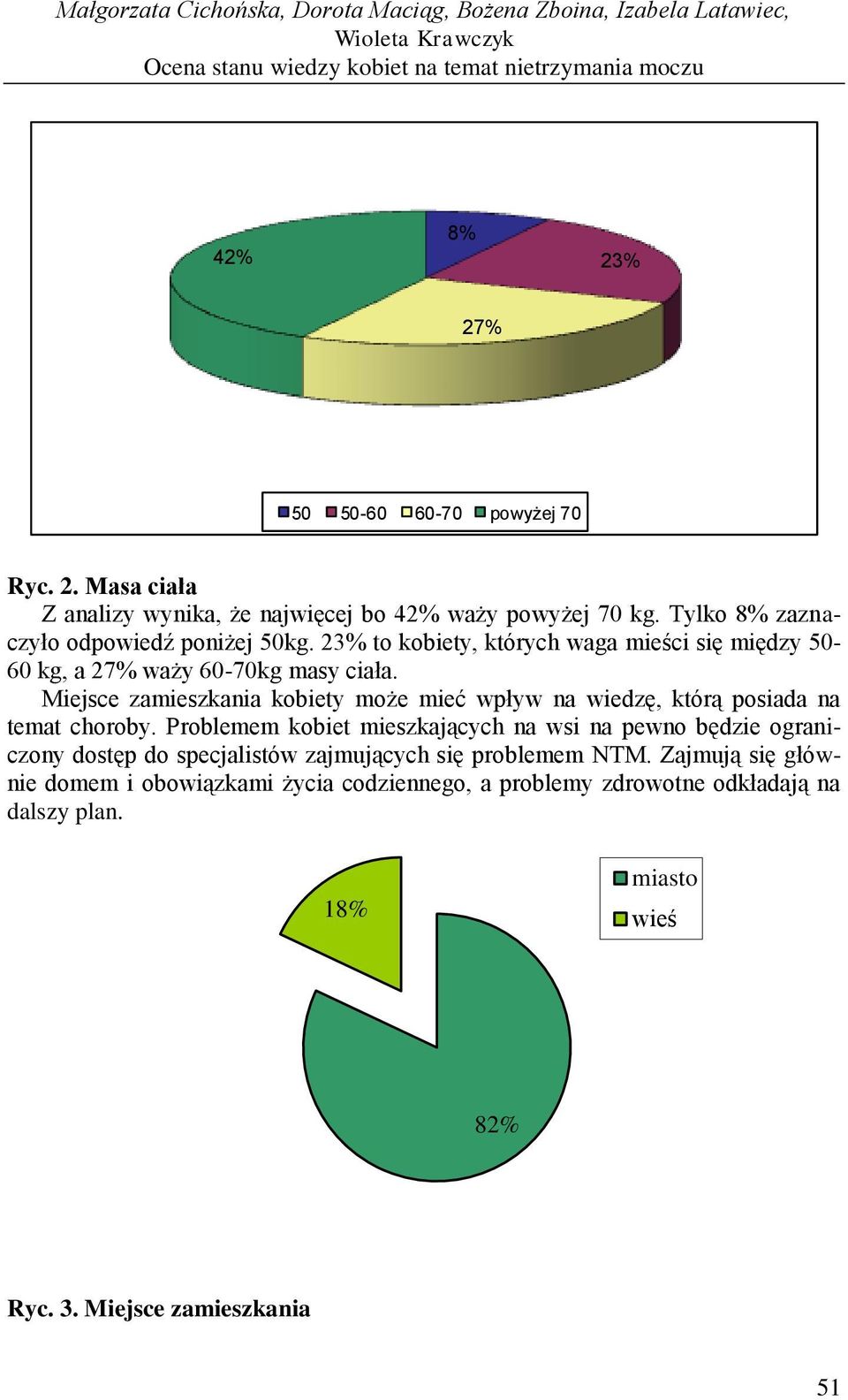 23% to kobiety, których waga mieści się między 50-60 kg, a 27% waży 60-70kg masy ciała. Miejsce zamieszkania kobiety może mieć wpływ na wiedzę, którą posiada na temat choroby.