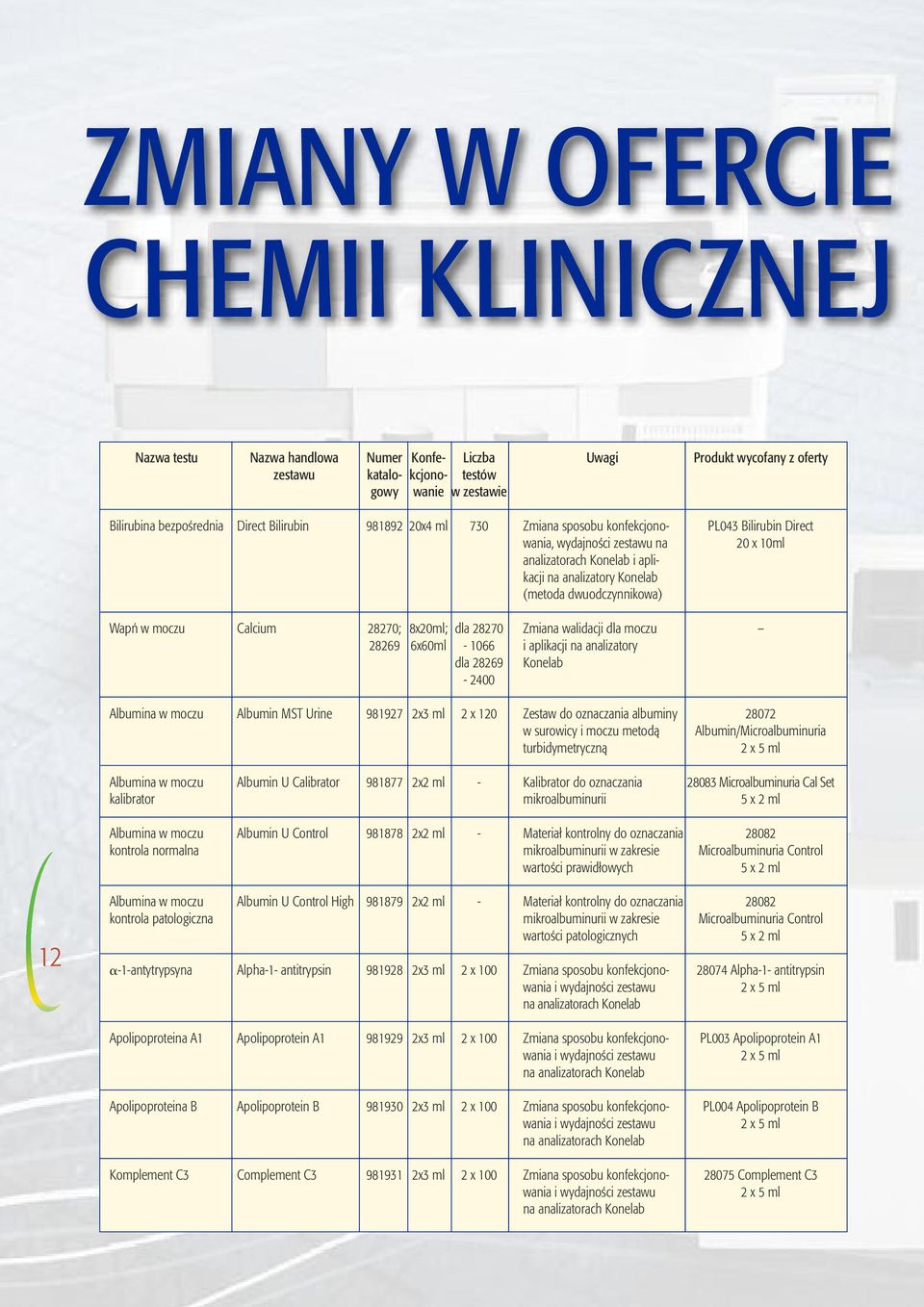 dwuodczynnikowa) Wapń w moczu Calcium 28270; 8x20ml; dla 28270 Zmiana walidacji dla moczu 28269 6x60ml - 1066 i aplikacji na analizatory dla 28269 Konelab - 2400 Albumina w moczu Albumin MST Urine