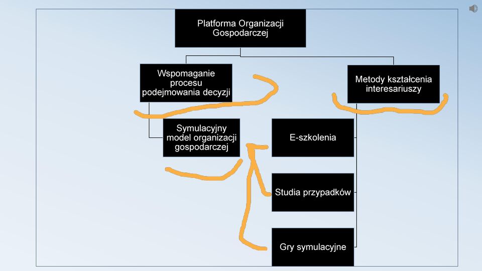 interesariuszy Symulacyjny model organizacji