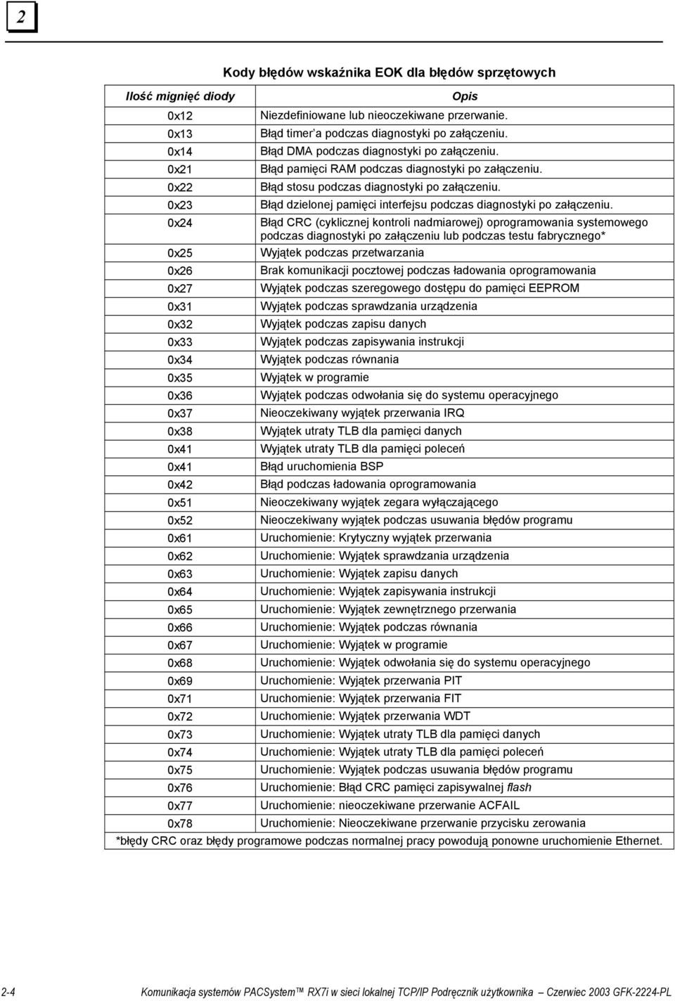 0x23 Błąd dzielonej pamięci interfejsu podczas diagnostyki po załączeniu.