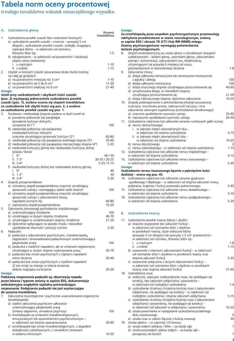 rozmiaru, tkliwości blizn itp. inwalidztwa 1-5 b) oskalpowanie w zależności od powierzchni i lokalizacji ubytku skóry owłosionej: I. u mężczyzn 1-10 II. u kobiet 1-15 2.